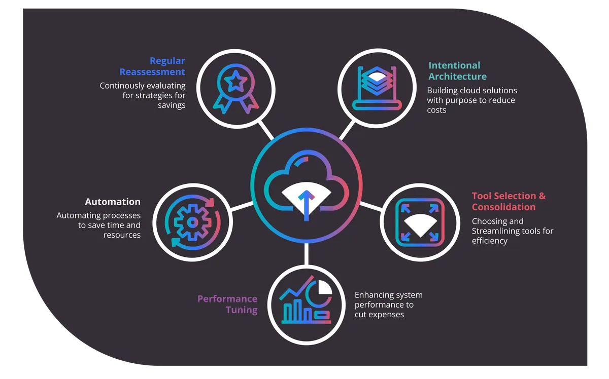 Key Strategies for Cloud Cost Optimisation: Regular Reassessment, Intentional Architecture, Tool Selection & Consolidation, Performance Tuning, and Automation.