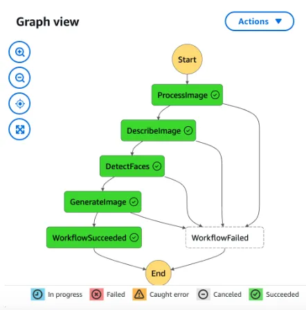 Architecture diagram of the superhero avatar pipeline