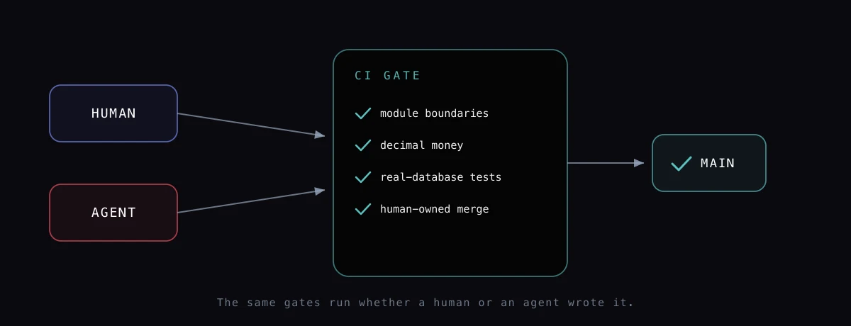 A flow diagram. A HUMAN box and an AGENT box both feed into the same CI gate, which checks module boundaries, decimal money, real-database tests and a human-owned merge, before reaching main. The caption reads: the same gates run whether a human or an agent wrote it.
