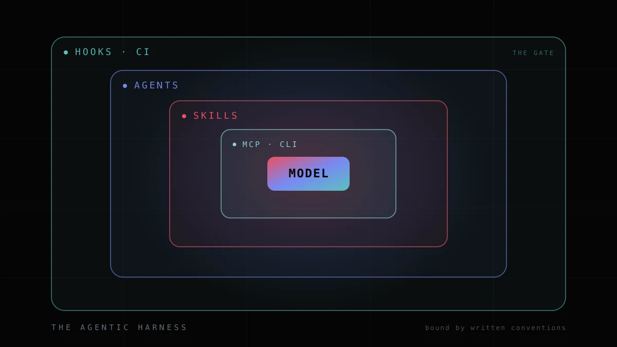 Cover image for The harness, not the model