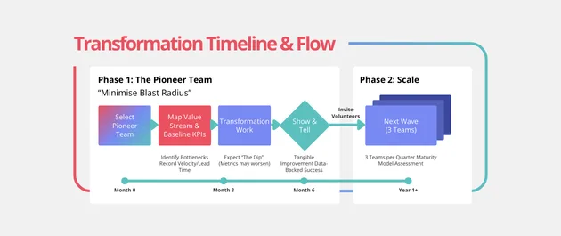 Transformation Timeline & Flow